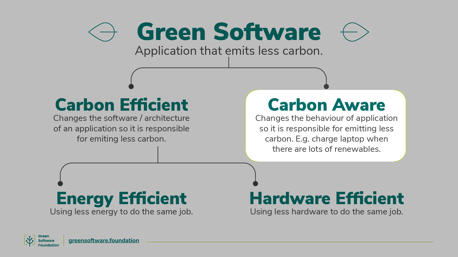 Building carbon-aware software